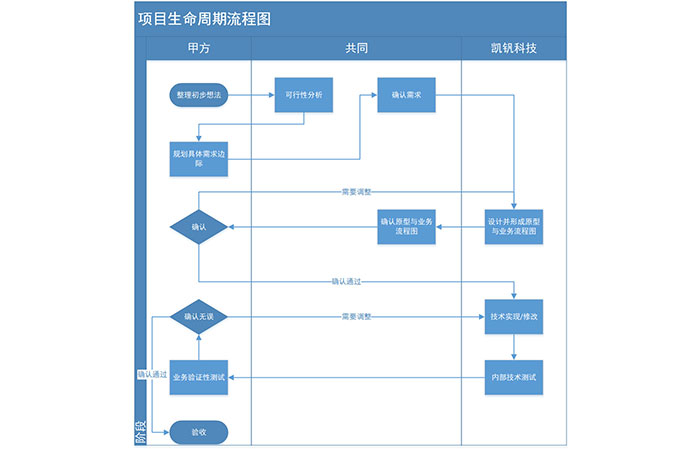 巢湖非標定制各種智能管理系統